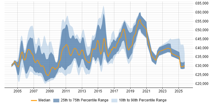 Salary distribution trend for jobs in Suffolk citing Microsoft Certification