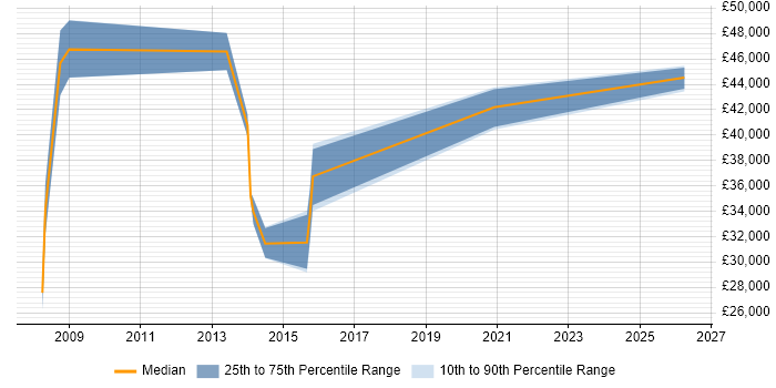 Salary distribution trend for jobs in Suffolk citing Microsoft Virtual Server