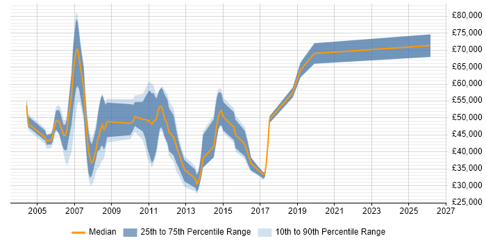 Salary distribution trend for jobs in Suffolk citing Middleware