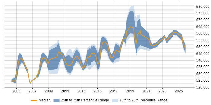 Salary distribution trend for jobs in Suffolk citing Migration