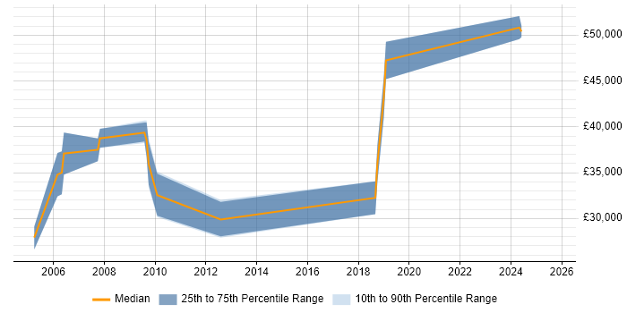 Salary distribution trend for jobs in Suffolk citing Military Salary distribution trend for jobs in Suffolk citing Military