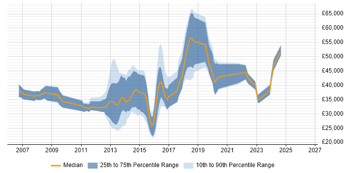 Salary distribution trend for jobs in Suffolk citing Mobile App