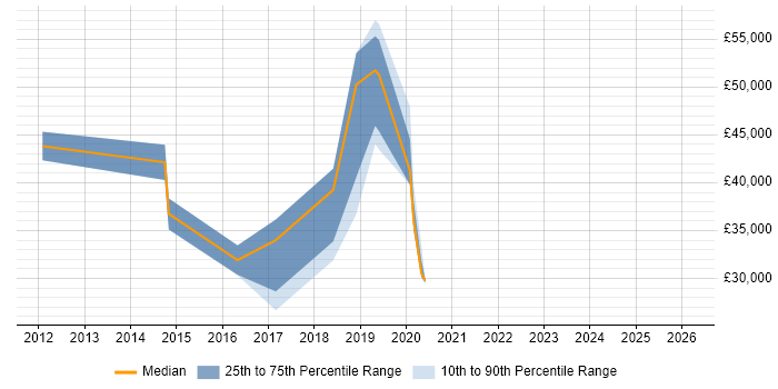 Salary distribution trend for jobs in Suffolk citing Mobile Device Management