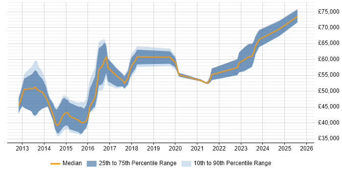 Salary distribution trend for jobs in Suffolk citing MongoDB