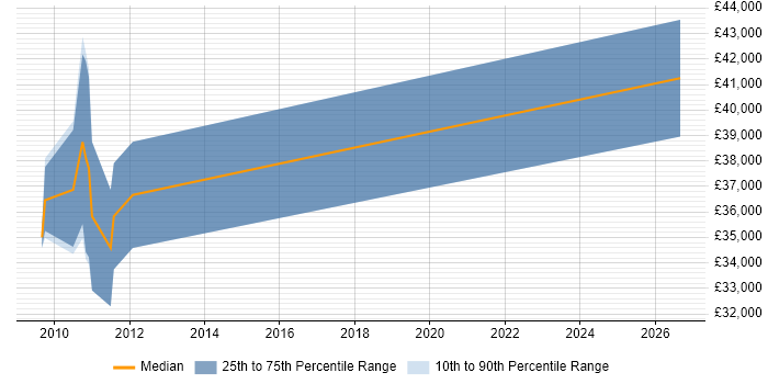 Salary distribution trend for jobs in Suffolk citing MonoRail