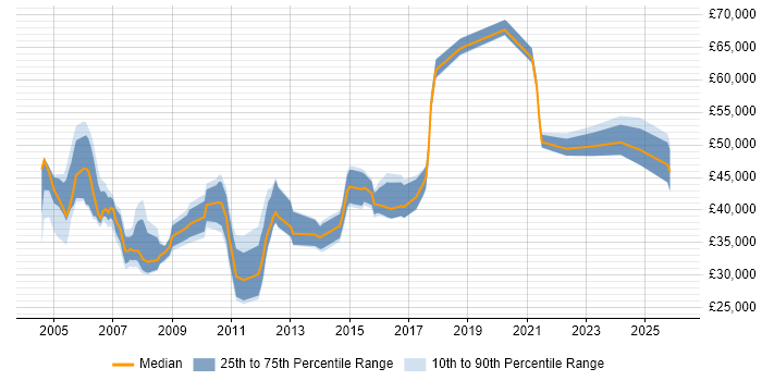 Salary distribution trend for jobs in Suffolk citing Microsoft Project