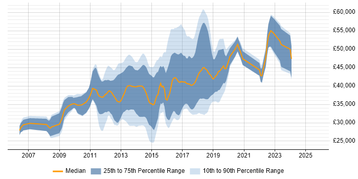 Salary distribution trend for jobs in Suffolk citing MVC Salary distribution trend for jobs in Suffolk citing MVC