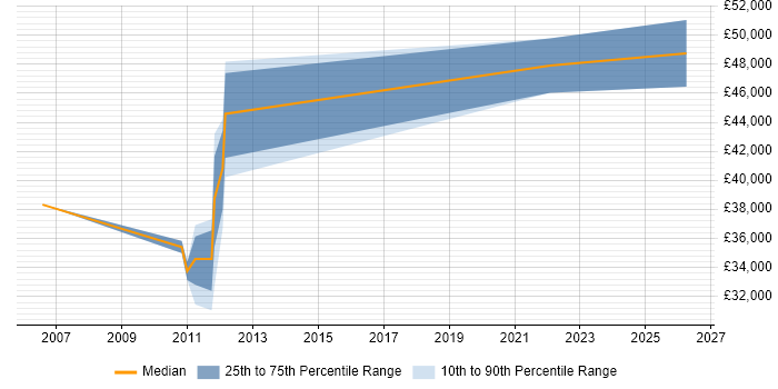 Salary distribution trend for MySQL DBA job vacancies in Suffolk