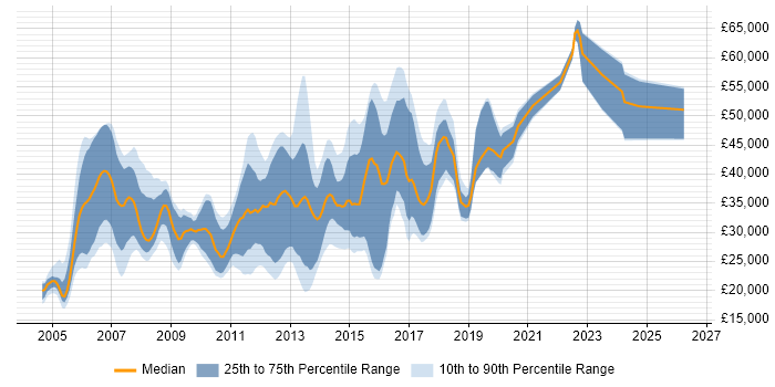 Salary distribution trend for jobs in Suffolk citing MySQL