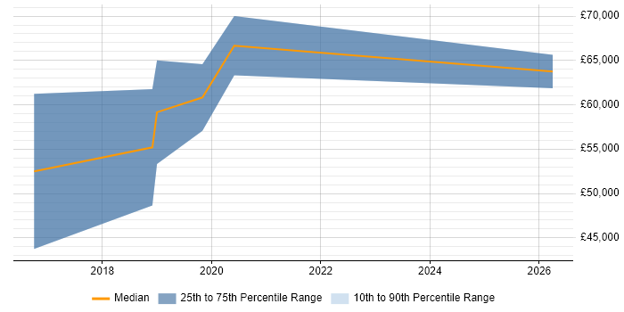 Salary distribution trend for jobs in Suffolk citing Natural Language Processing