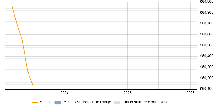 Salary distribution trend for jobs in Suffolk citing NEC Housing