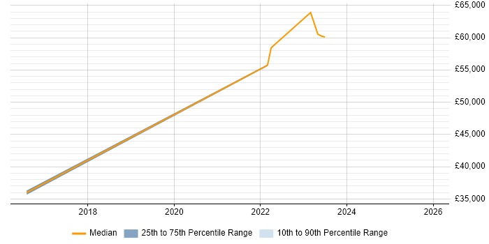 Salary distribution trend for jobs in Suffolk citing NEC
