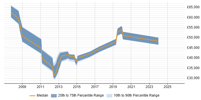 Salary distribution trend for jobs in Suffolk citing NetApp