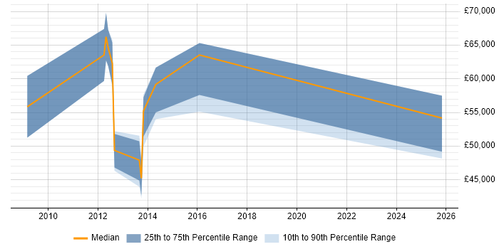 Salary distribution trend for jobs in Suffolk citing Netezza