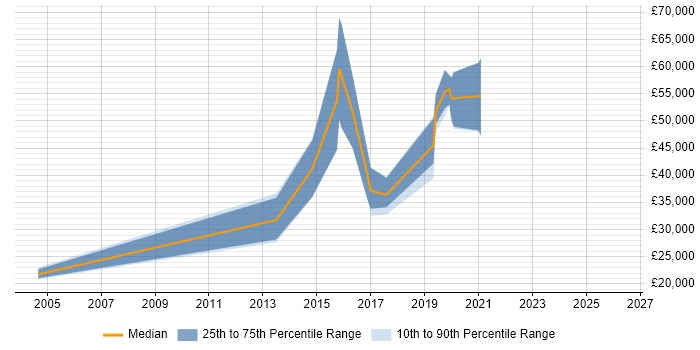 Salary distribution trend for jobs in Suffolk citing Network+ Certification