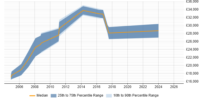Salary distribution trend for Network Administrator job vacancies in Suffolk