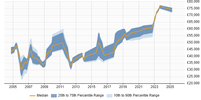 Salary distribution trend for jobs in Suffolk citing Network Design