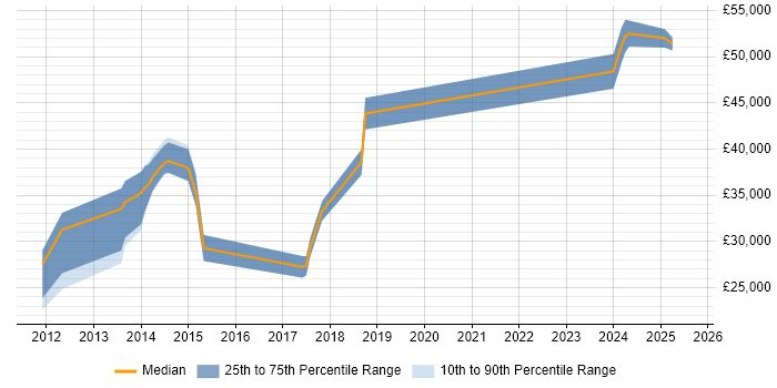 Salary distribution trend for jobs in Suffolk citing Network Monitoring Salary distribution trend for jobs in Suffolk citing Network Monitoring