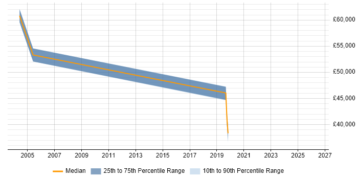 Salary distribution trend for jobs in Suffolk citing Network Planning