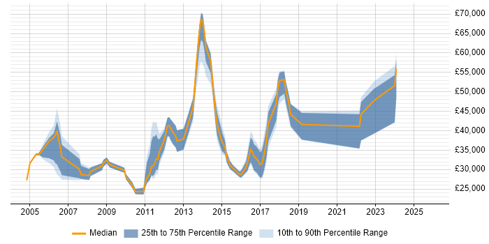 Salary distribution trend for jobs in Suffolk citing Network Security