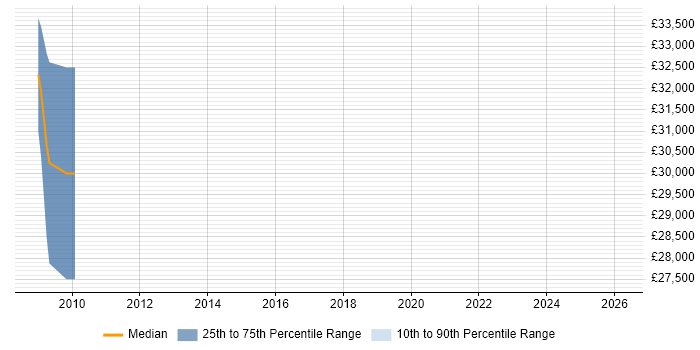 Salary distribution trend for jobs in Newmarket citing Billing