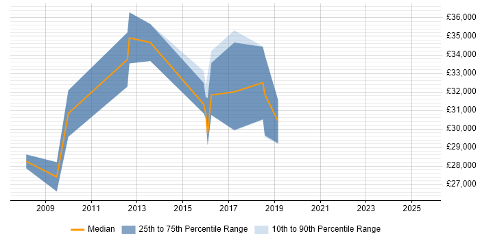 Salary distribution trend for jobs in Newmarket citing CCNA
