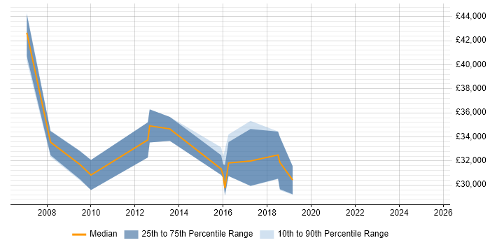 Salary distribution trend for jobs in Newmarket citing Cisco Certification