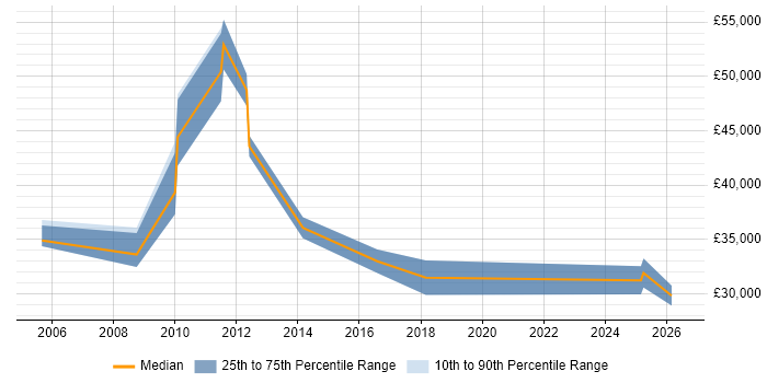 Salary distribution trend for jobs in Newmarket citing CRM