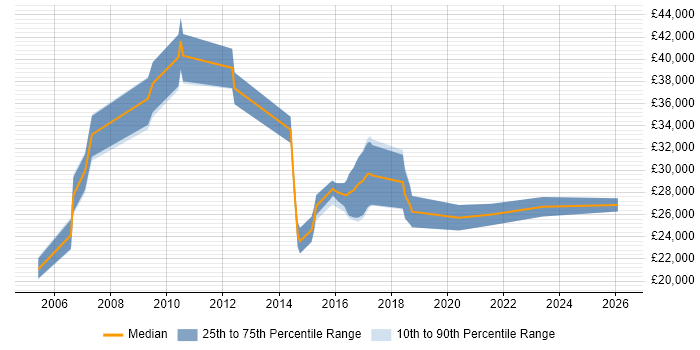 Salary distribution trend for jobs in Newmarket citing Customer Service