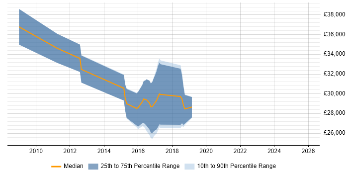 Salary distribution trend for jobs in Newmarket citing F5