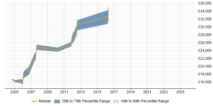 Salary distribution trend for Field Engineer job vacancies in Newmarket
