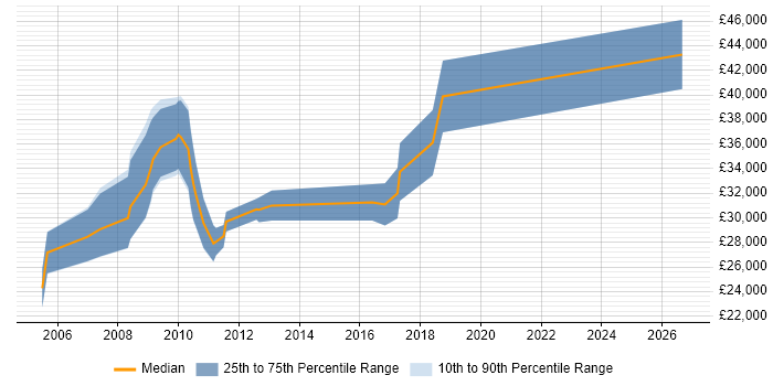 Salary distribution trend for jobs in Newmarket citing Finance