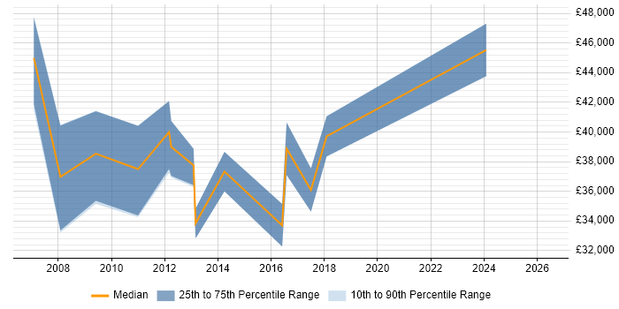 Salary distribution trend for IT Manager job vacancies in Newmarket
