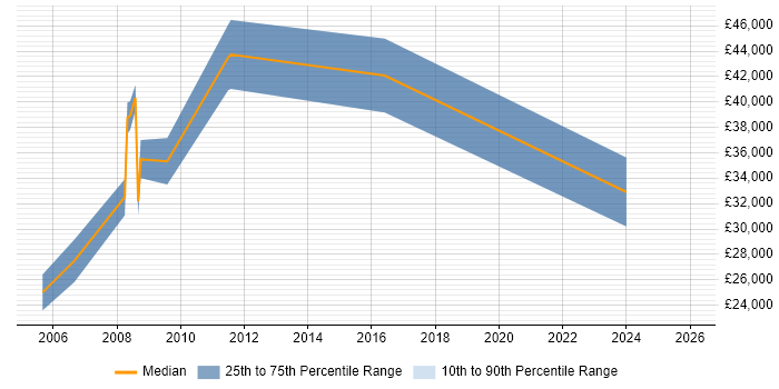 Salary distribution trend for jobs in Newmarket citing Manufacturing
