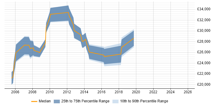 Salary distribution trend for jobs in Newmarket citing Microsoft Office