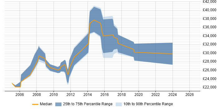 Salary distribution trend for jobs in Newmarket citing PHP