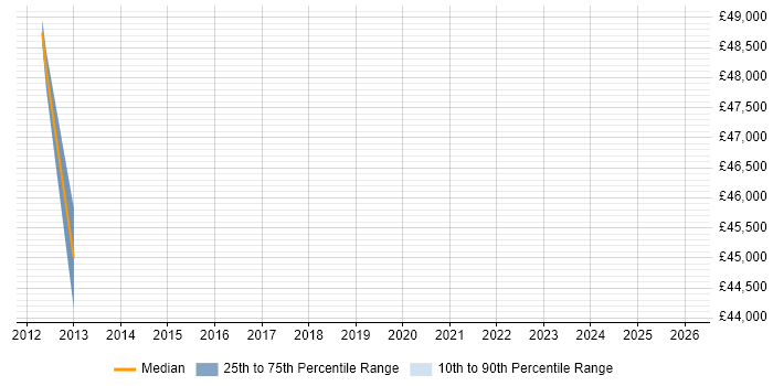 Salary distribution trend for jobs in Newmarket citing Product Roadmap