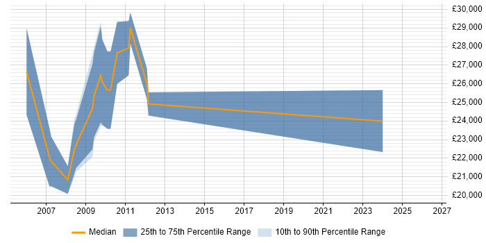 Salary distribution trend for Programmer job vacancies in Newmarket