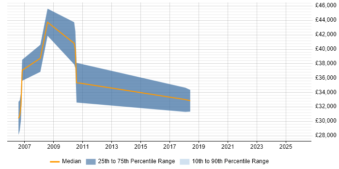 Salary distribution trend for jobs in Newmarket citing Retail