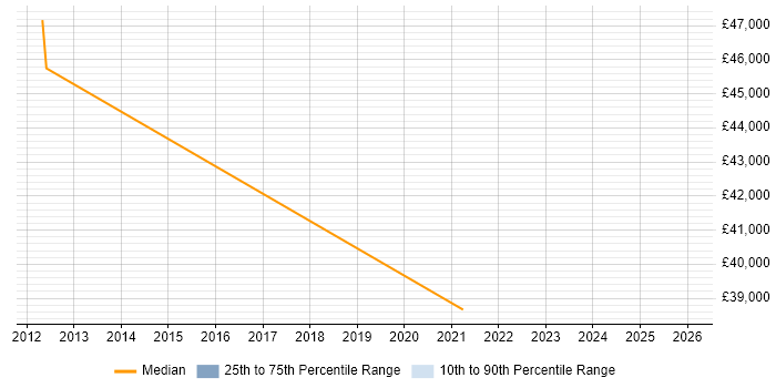 Salary distribution trend for jobs in Newmarket citing SaaS