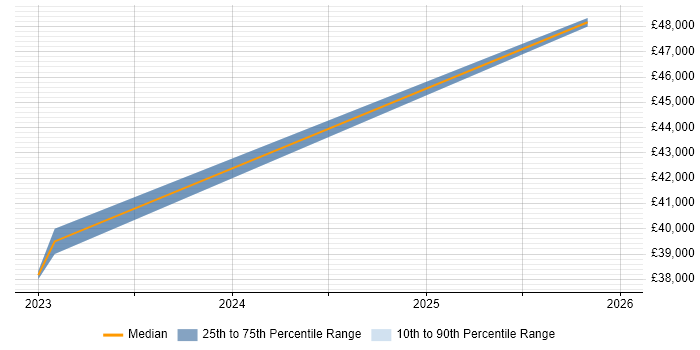 Salary distribution trend for Service Desk Manager job vacancies in Newmarket