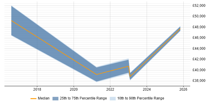 Salary distribution trend for Service Manager job vacancies in Newmarket