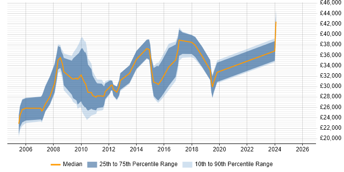 Salary distribution trend for jobs in Newmarket citing SQL