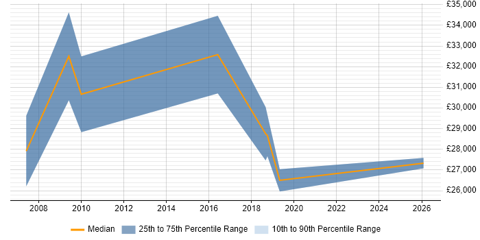 Salary distribution trend for jobs in Newmarket citing Telecoms