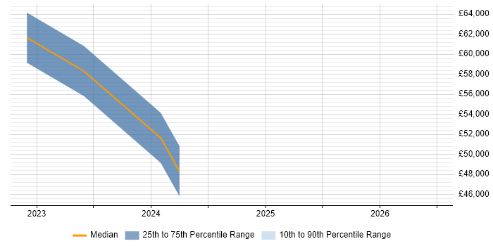 Salary distribution trend for jobs in Suffolk citing Next.js