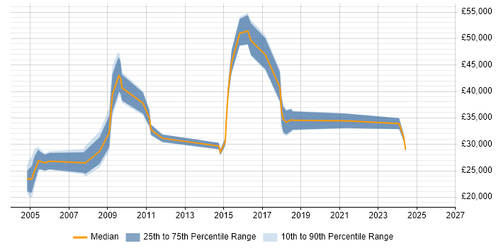 Salary distribution trend for jobs in Suffolk citing NHS