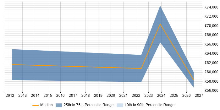 Salary distribution trend for jobs in Suffolk citing NIST