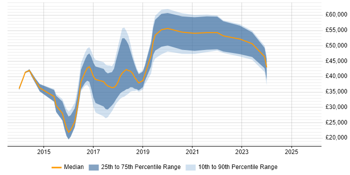 Salary distribution trend for jobs in Suffolk citing Node.js Salary distribution trend for jobs in Suffolk citing Node.js