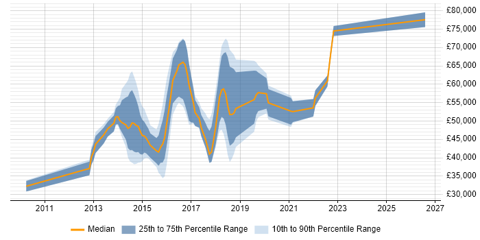 Salary distribution trend for jobs in Suffolk citing NoSQL