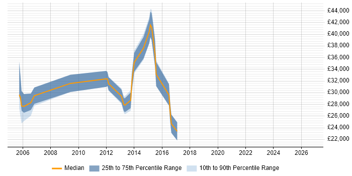 Salary distribution trend for jobs in Suffolk citing Numerate Degree